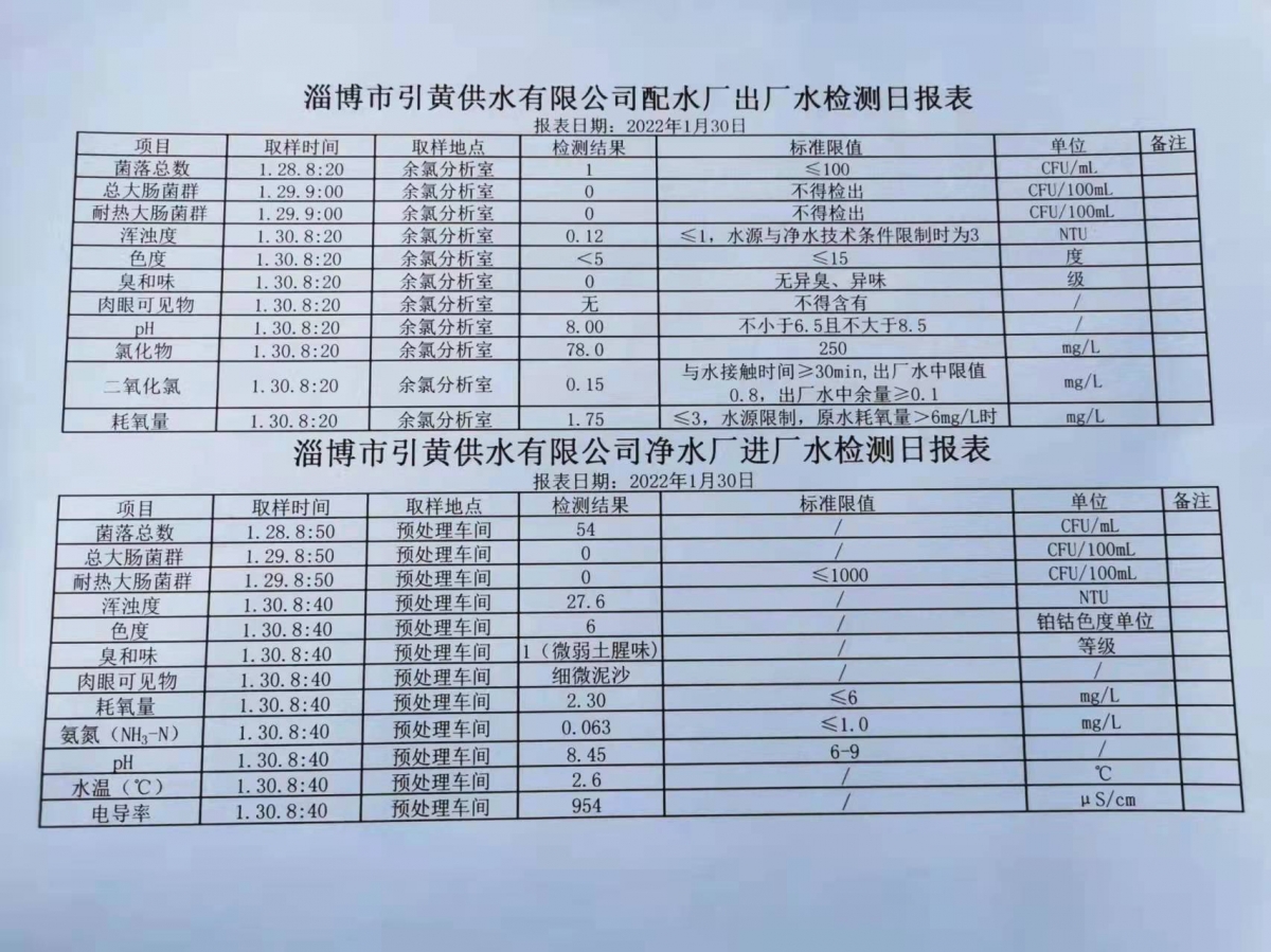 1月30日淄博市引黃供水有限公司配水廠(chǎng)出廠(chǎng)水、凈水廠(chǎng)進(jìn)廠(chǎng)水檢測日報表